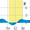 Galveston tide chart for Wednesday, February 2, 2022