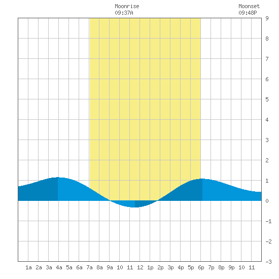 Galveston tide chart for Friday, February 4, 2022
