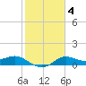 Galveston tide chart for Friday, February 4, 2022