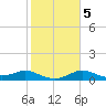 Galveston tide chart for Saturday, February 5, 2022
