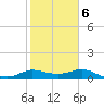 Galveston tide chart for Sunday, February 6, 2022