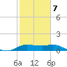 Galveston tide chart for Monday, February 7, 2022