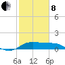 Galveston tide chart for Tuesday, February 8, 2022