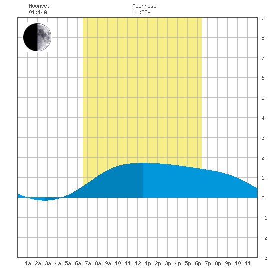 Galveston tide chart for Thursday, March 10, 2022