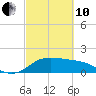 Galveston tide chart for Thursday, March 10, 2022