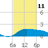 Galveston tide chart for Friday, March 11, 2022