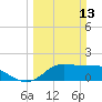 Galveston tide chart for Sunday, March 13, 2022
