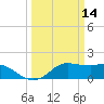 Galveston tide chart for Monday, March 14, 2022