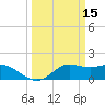 Galveston tide chart for Tuesday, March 15, 2022