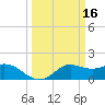 Galveston tide chart for Wednesday, March 16, 2022