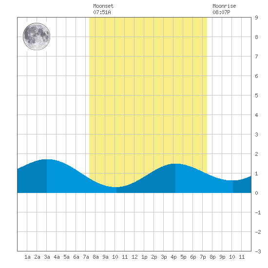 Galveston tide chart for Friday, March 18, 2022