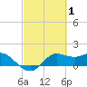 Galveston tide chart for Tuesday, March 1, 2022