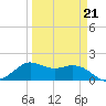 Galveston tide chart for Monday, March 21, 2022