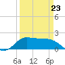 Galveston tide chart for Wednesday, March 23, 2022