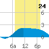 Galveston tide chart for Thursday, March 24, 2022
