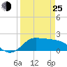 Galveston tide chart for Friday, March 25, 2022