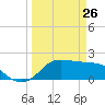 Galveston tide chart for Saturday, March 26, 2022