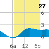 Galveston tide chart for Sunday, March 27, 2022