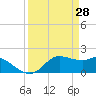 Galveston tide chart for Monday, March 28, 2022
