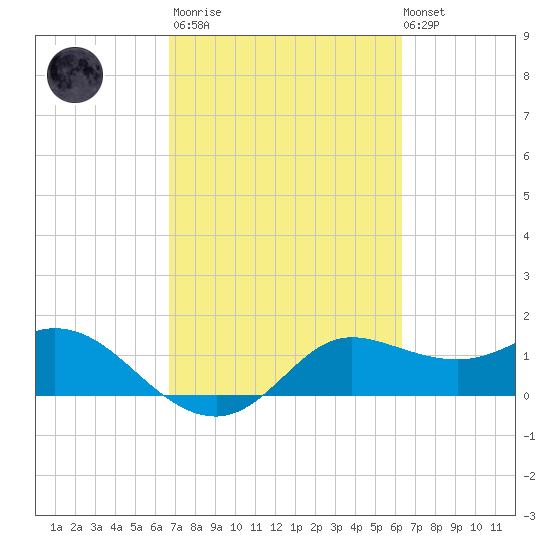 Galveston tide chart for Wednesday, March 2, 2022