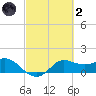 Galveston tide chart for Wednesday, March 2, 2022