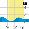 Galveston tide chart for Wednesday, March 30, 2022
