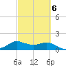 Galveston tide chart for Sunday, March 6, 2022