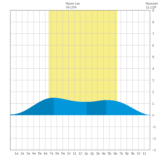 Galveston tide chart for Monday, March 7, 2022
