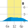 Galveston tide chart for Tuesday, March 8, 2022