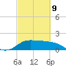 Galveston tide chart for Wednesday, March 9, 2022