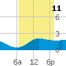 Galveston tide chart for Monday, April 11, 2022