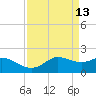 Galveston tide chart for Wednesday, April 13, 2022