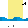Galveston tide chart for Thursday, April 14, 2022