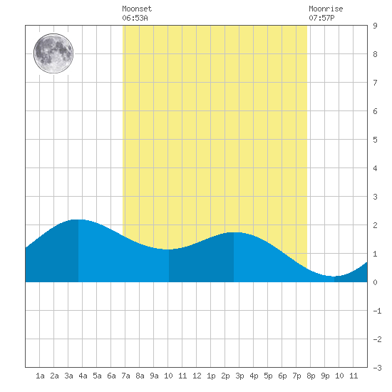 Galveston tide chart for Saturday, April 16, 2022