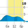 Galveston tide chart for Monday, April 18, 2022
