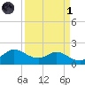 Galveston tide chart for Friday, April 1, 2022