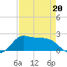 Galveston tide chart for Wednesday, April 20, 2022