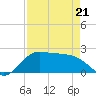 Galveston tide chart for Thursday, April 21, 2022