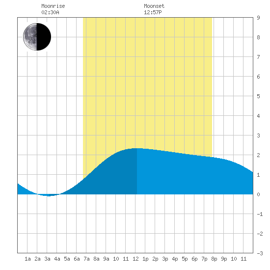 Galveston tide chart for Saturday, April 23, 2022