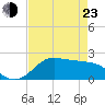 Galveston tide chart for Saturday, April 23, 2022