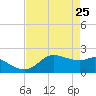 Galveston tide chart for Monday, April 25, 2022