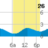 Galveston tide chart for Tuesday, April 26, 2022
