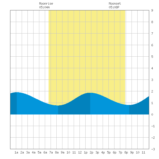 Galveston tide chart for Wednesday, April 27, 2022