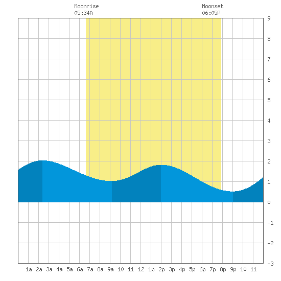 Galveston tide chart for Thursday, April 28, 2022