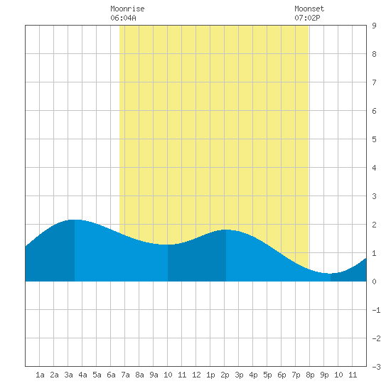 Galveston tide chart for Friday, April 29, 2022