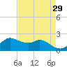 Galveston tide chart for Friday, April 29, 2022