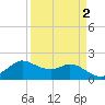 Galveston tide chart for Saturday, April 2, 2022