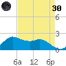 Galveston tide chart for Saturday, April 30, 2022
