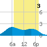 Galveston tide chart for Sunday, April 3, 2022