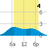 Galveston tide chart for Monday, April 4, 2022